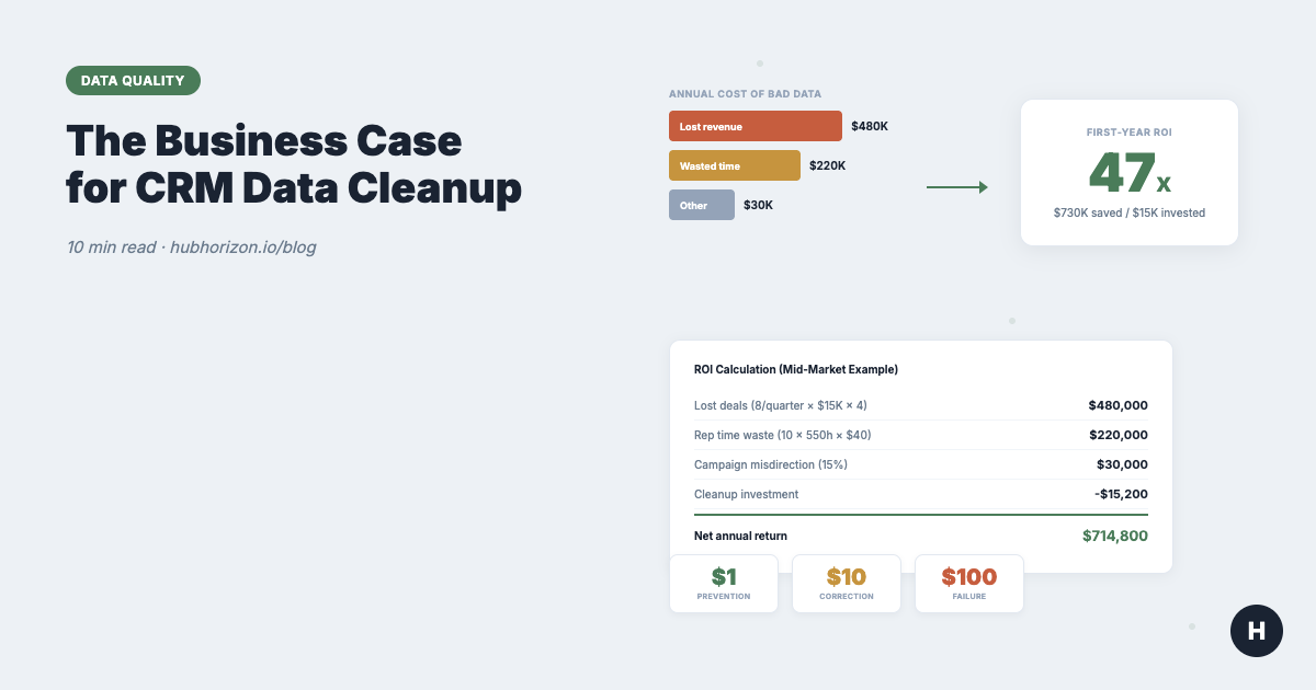 The Business Case for CRM Data Cleanup (With ROI Formula)