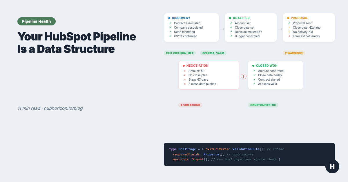 Your HubSpot Pipeline Is a Data Structure. Most Are Broken.