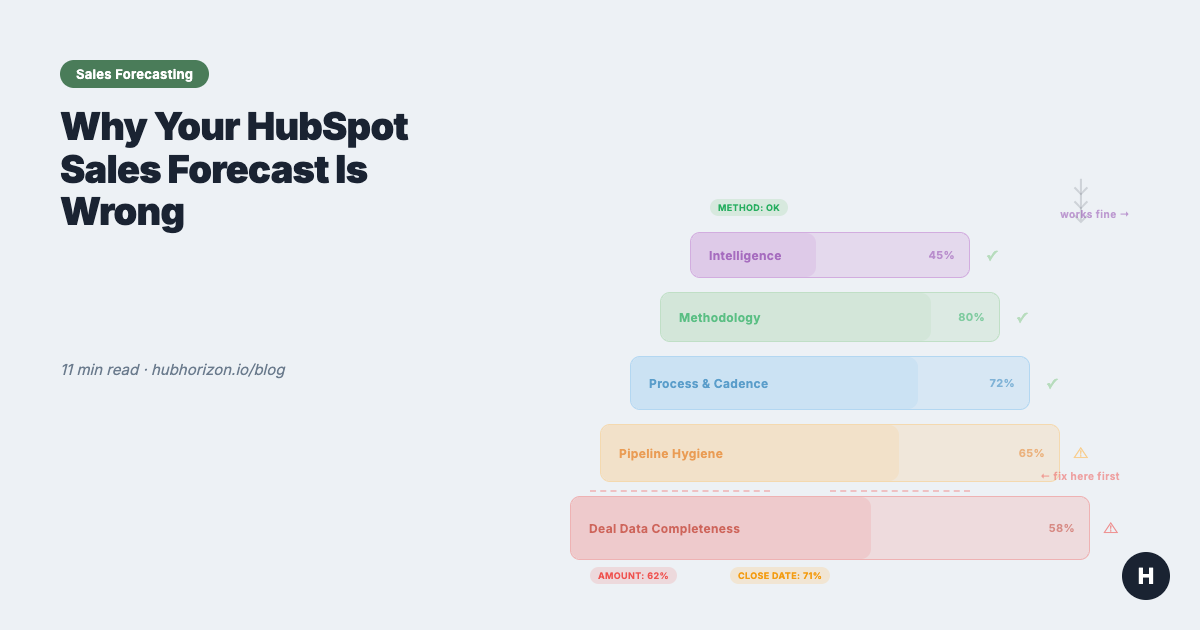 Why Your HubSpot Sales Forecast Is Wrong — and It's Not a Process Problem